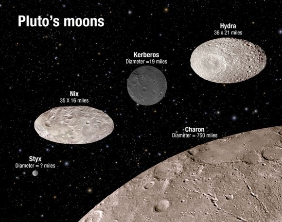 This illustration shows the scale and comparative brightness of Pluto’s small satellites. The surface craters are for illustration only and are not real. Credits: NASA/ESA/A. Feild (STScI)