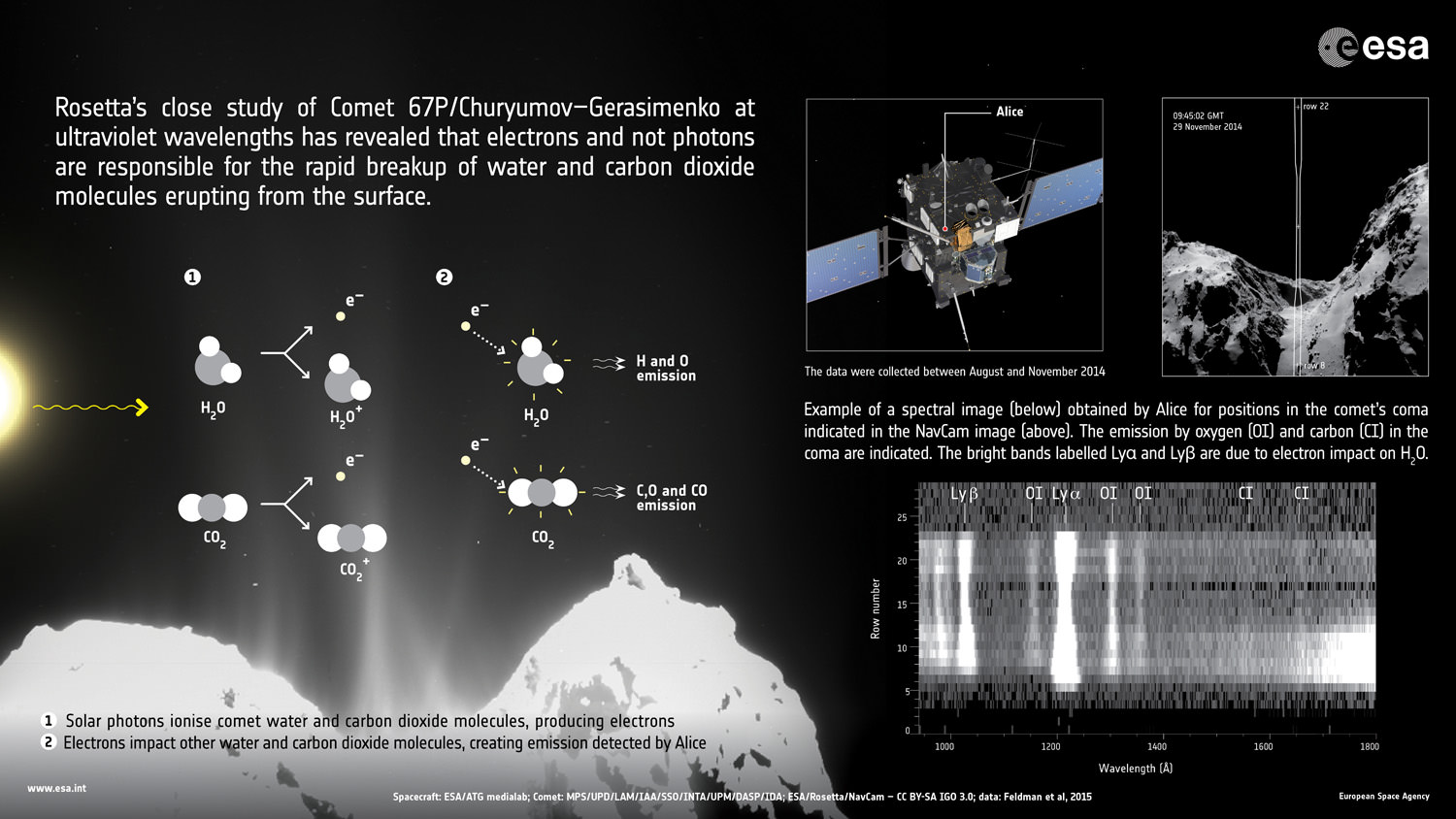 Rosetta’s continued close study of Comet 67P/Churyumov-Gerasimenko has revealed an unexpected process at work close to the comet nucleus that causes the rapid breakup of water and carbon dioxide molecules.   Credits: ESA/ATG medialab; ESA/Rosetta/MPS for OSIRIS Team MPS/UPD/LAM/IAA/SSO/INTA/UPM/DASP/IDA; ESA/Rosetta/NavCam – CC BY-SA IGO 3.0