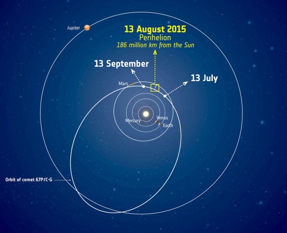 The orbit of Comet 67P/Churyumov–Gerasimenko and its approximate location around perihelion, the closest the comet gets to the Sun. The positions of the planets are correct for August 13, 2015. Copyright: ESA