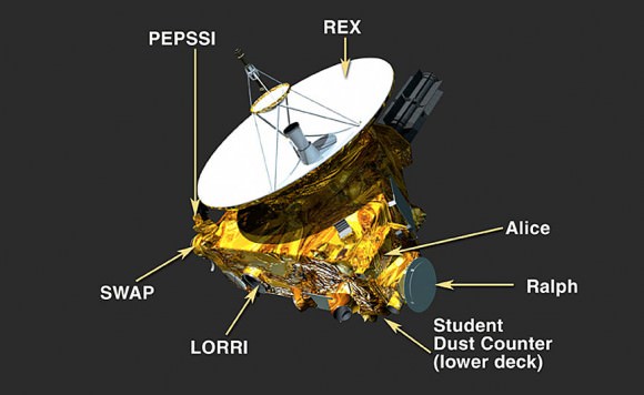 Instruments New Horizons will use to characterize Pluto are REX (atmospheric composition and temperature; PEPSSI (composition of plasma escaping Pluto's atmosphere); SWAP (solar wind); LORRI (close up camera for mapping, geological data); Star Dust Counter (student experiment measuring space dust during the voyage); Ralph (visible and IR imager/spectrometer for surface composition and thermal maps and Alice (composition of atmosphere and search for atmosphere around Charon). Credit: NASA/Johns Hopkins University Applied Physics Laboratory/Southwest Research Institute