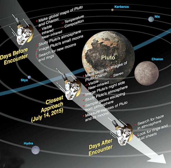 pluto travel time from earth