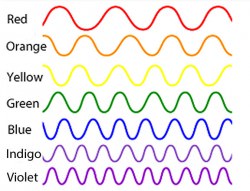 Light of different colors have both different wavelengths (distance between successive wave crests) and frequencies. In this diagram, red light has a longer wavelength and more "stretched out" waves  compared to purple light of higher frequency. Credit: NASA