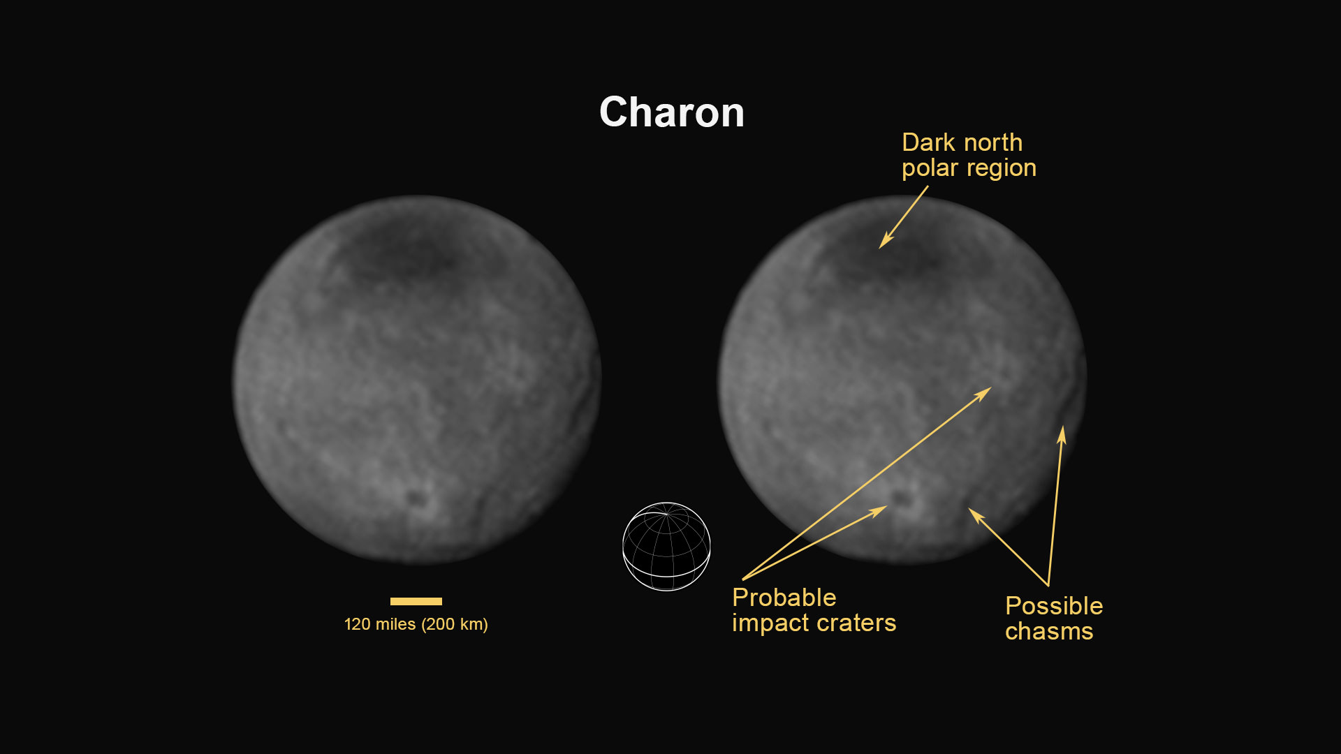Chasms, craters, and a dark north polar region are revealed in this image of Pluto’s largest moon Charon taken by New Horizons on July 11, 2015. The annotated version includes a diagram showing Charon’s north pole, equator, and central meridian, with the features highlighted.  Credits: NASA/JHUAPL/SWRI 
