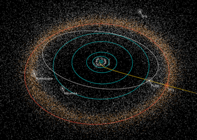 This chart shows the path of NASA’s New Horizons spacecraft toward its next potential target, the Kuiper Belt object 2014 MU69, also known as PT1. Other dwarf planets are indicated on the chart as well. (Credit: Alex Parker / NASA / JHUAPL / SwRI)
