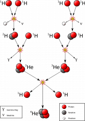 Proton-proton fusion in a sun-like star. Credit: Borb