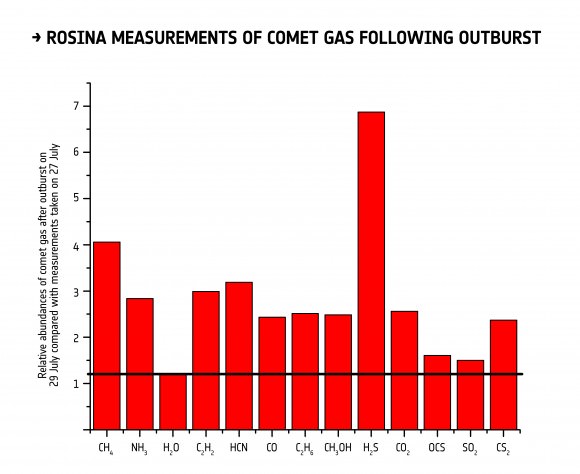 The graph shows the relative abundances of various gases after the outburst, compared with the measurements two days earlier. Copyright: ESA/Rosetta/ROSINA/UBern/ BIRA/LATMOS/LMM/IRAP/MPS/SwRI/TUB/UMich