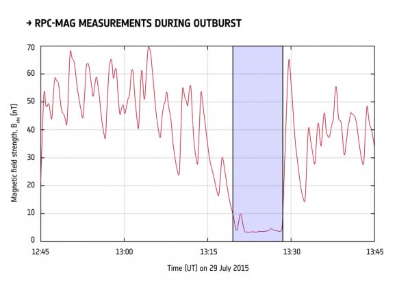 The decrease in magnetic field strength measured by Rosetta’s RPC-MAG instrument during the outburst event on 29 July 2015. This is the first time a ‘diamagnetic cavity’ has been detected at Comet 67P/Churyumov–Gerasimenko and is thought to be caused by an outburst of gas temporarily increasing the gas flux in the comet’s coma, and pushing the pressure-balance boundary between it and incoming solar wind farther from the nucleus than expected under ‘normal’ levels of activity. Credit: ESA/Rosetta/RPC/IGEP/IC