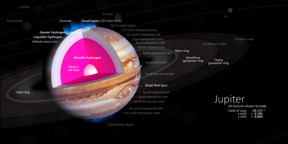Cutaway of Jupiter. Credit: Kevinsong