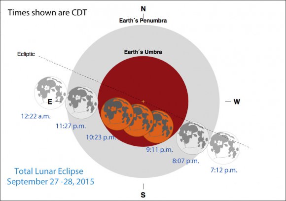 Diagram showing the details of the upcoming total lunar eclipse. The event begins when the Moon treads into Earth's outer shadow (penumbra) at 7:12 p.m. CDT. Partial phases start at 8:07 and totality at 9:11. Credit: NASA / Fred Espenak