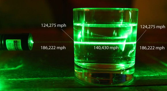 A laser shining through a glass of water demonstrates how many changes in speed it undergoes - from 186,222 mph in air to 124,275 mph through the glass. It speeds up again to 140,430 mph in water, slows again through glass and then speeds up again when leaving the glass and continuing through the air. Credit: Bob King