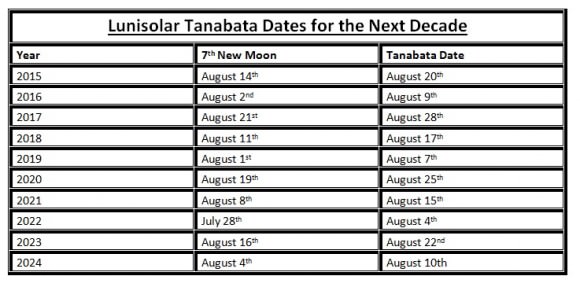 A table for future dates of Tanabata using the traditional lunisolar calendar for the next decade. Image credit: Dave Dickinson
