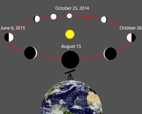 On August 9th, Venus is only 6 days before inferior conjunction when it passes between the Earth and Sun. Shortly before, during and after conjunction, Venus will appear as a wire-thin crescent. Venus will continue moving west of the Sun and rise higher in the morning sky after mid-August with greatest elongation west occuring on October 26. Wikipedia with additions by the author
