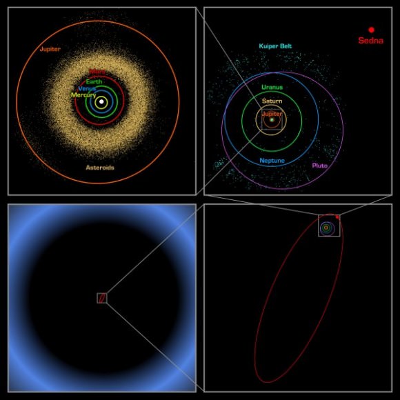 Zooming out; the inner solar system (upper left), the outer solar system (upper right), the orbit of Sedna (lower right) and the inner edge of the Oort cloud (lower left).  Image credit: NASA 