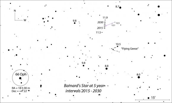 Close-up map showing Barnard's Star's northward march every 5 years from 2015 to 2030. Your guide star, 66 Ophiuchi, is at lower left. Stars are numbered with magnitudes and a 15? scale bar is at lower right. North is up. The line through the two 12th-magnitude stars will help you gauge Barnard's movement. Click for larger map.