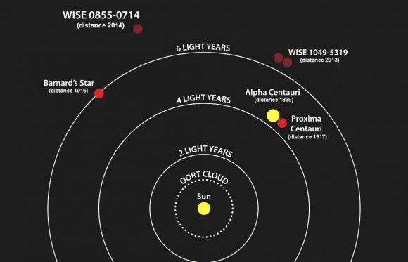 This diagram illustrates the locations of the star systems closest to the sun. The year when the distance to each system was determined is listed after the system's name. NASA's Wide-field Infrared Survey Explorer, or WISE, found two of the four closest systems: the binary brown dwarf WISE 1049-5319 and the brown dwarf WISE J085510.83-071442.5. NASA's Spitzer Space Telescope helped pin down the location of the latter object. The closest system to the sun is a trio of stars that consists of Alpha Centauri, a close companion to it and Proxima Centauri. Credit: NASA / Penn State