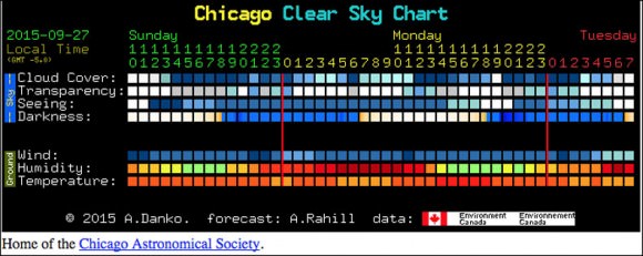 The cloud cover forecast for Chicago for the next day as depicted in Attilla Danko's Clear Dark Sky site. Copyright: Attilla Danko