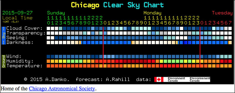 Clear Sky Chart