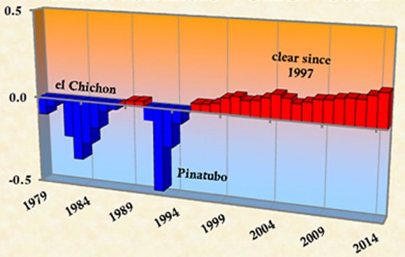 Graph showing the change in heating of the ground in fractions of degrees (vertical axis) as affected by volcanic eruptions and greenhouse warming since 1979. The blue shows volcanic cooling, the red shows greenhouse warming. Notice the rising trend in warming after 1996. Credit: Dr. Richard Keen