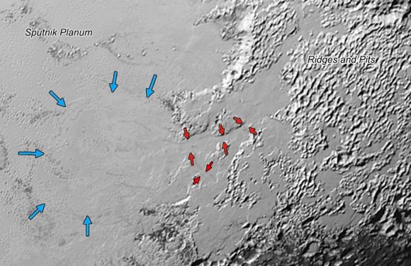 Ice, probably frozen nitrogen, appears to have accumulated on the uplands on the right side of this 390-mile (630-km) wide image is draining from Pluto’s mountains onto the informally named Sputnik Planum through the 2- to 5-mile (3- to 8-km) wide valleys indicated by the red arrows. On Earth this would be considered a valley glacier. The flow front of the ice moving into Sputnik Planum is outlined by the blue arrows. The origin of the ridges and pits on the right side of the image remains uncertain. Credits: NASA/JHUAPL/SwRI