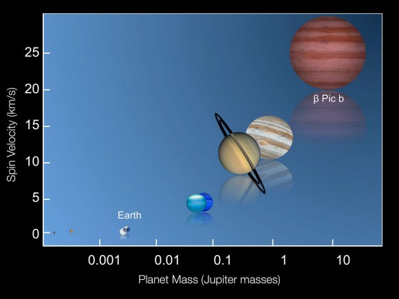 The Heavyweight world B Pictoris b vs planets in our solar system... note the rapid rotation rate! Image credit: ESO/I. Snellen (Leiden University)