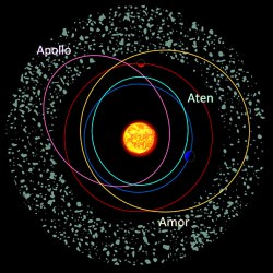2015 TB145 belongs to the Apollo family of asteroids, whose orbits cross that of Earth. Amor asteroids approach but don't cross, while Atens also cross Earth's path but spend most of their time inside our orbit. Credit: ESA