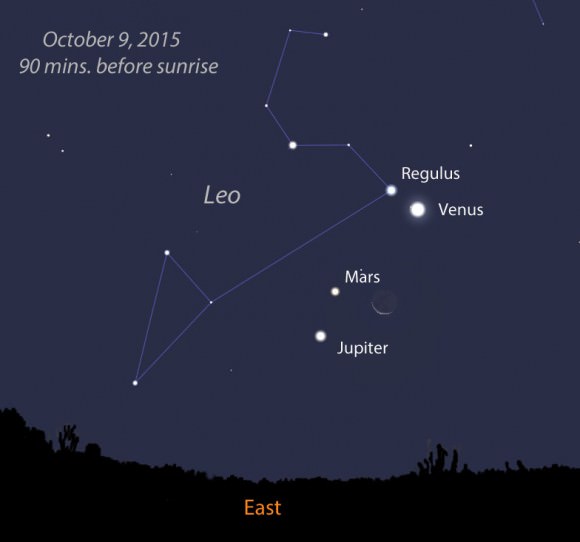 The following morning, October 9, the moon makes a neat triangle with Jupiter and Mars. Source: Stellarium