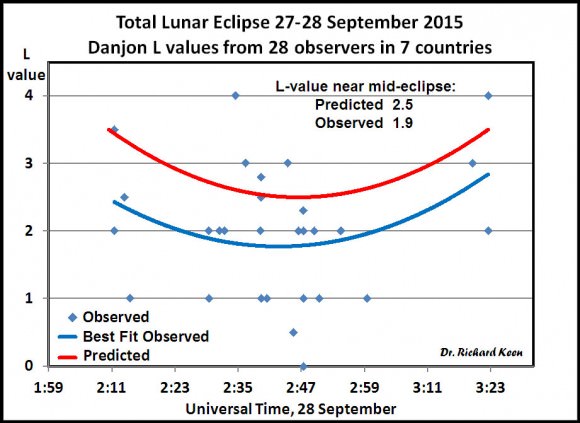 Graphs created by Dr. Richard Keen plotting Danjon L values submitted by Universe Today readers and others that compare expected values (top curve) with observed values. The Moon was about half as bright during totality as expected with L=1.9. Credit: Dr. Richard A. Keen