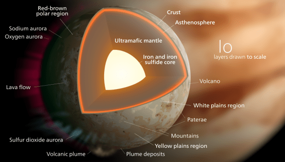 Model of the possible interior composition of Io with various features labelled. Credit: Wikipedia Commons/Kelvinsong