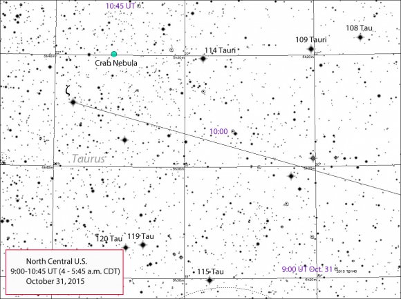 Map showing the asteroid's progress across the horns of Taurus from 9-10:45 UT October 31st. It passes about 1.5 northwest of the Crab Nebula around 5:30 UT. Credit: Chris Marriott's SkyMap