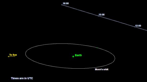 This is a graphic depicting the orbit of asteroid 2015 TB145. The asteroid will safely fly past Earth sli ghtly farther out than the moon's orbit on Oct. 31 at 10:05 a.m. Pacific (1:05 p.m. EDT and 17:05 UTC). Image credit: P. Chodas (NASA/JPL - Caltech)