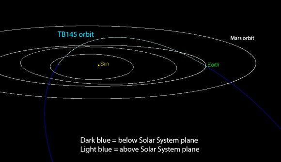 View of the orbit of asteroid 2015 TB145. Its orbit is inclined about 39° to the plane of the Solar System. Credit: P. Chodas (NASA/JPL - Caltech)