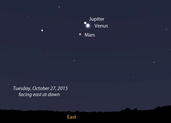 October wraps up with a close grouping of three planets before dawn. This is the closest gathering of three planets since May 27, 2013. The next won't happen till January 10, 2021. Source: Stellarium