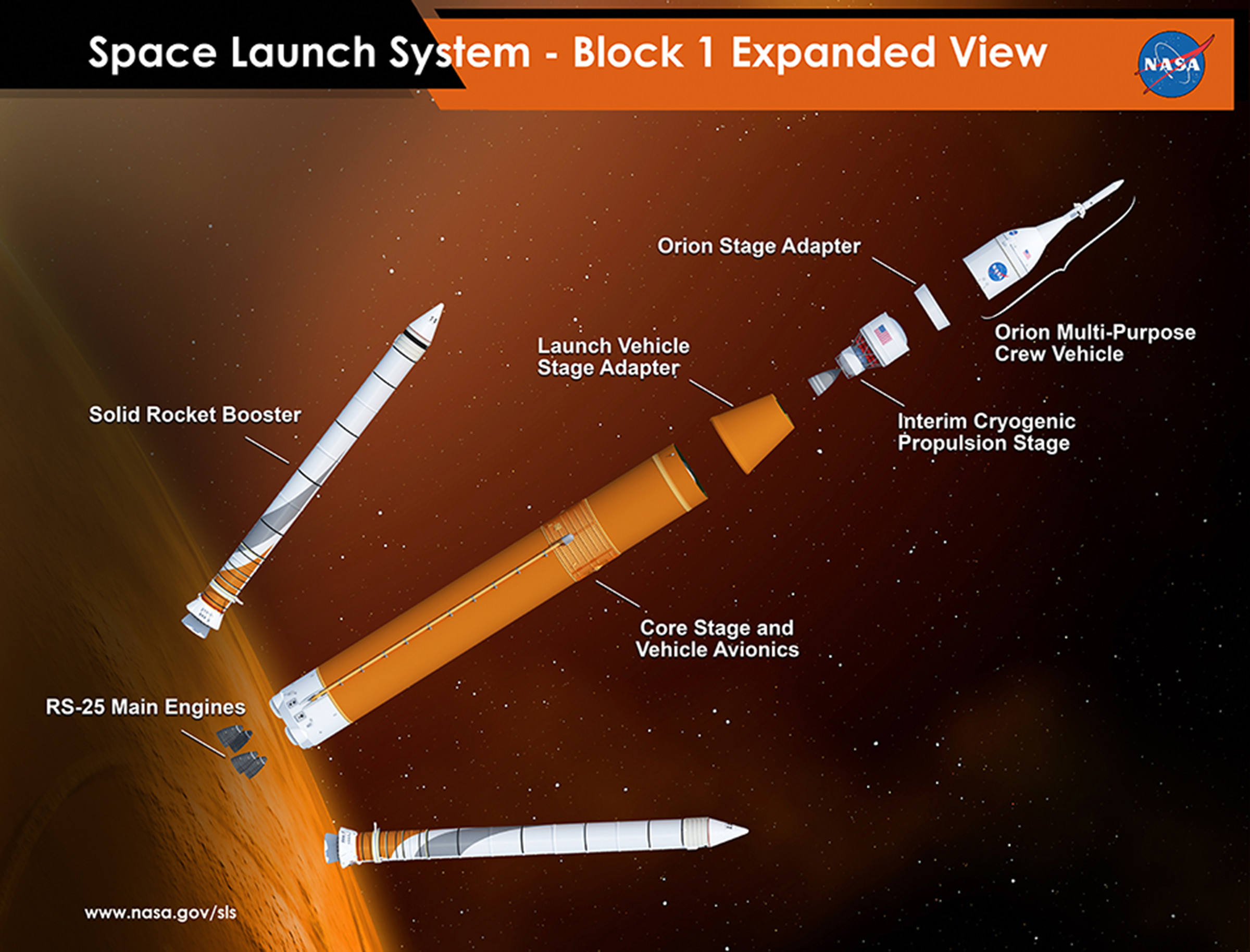 Graphic shows Block I configuration of NASA’s Space Launch System (SLS). Credits: NASA/MSFC