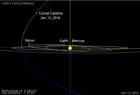 Comet C/2013 US10 Catalina will slice through the plane of the Solar System at an angle of 149 never to return. Credit: JPL Horizons