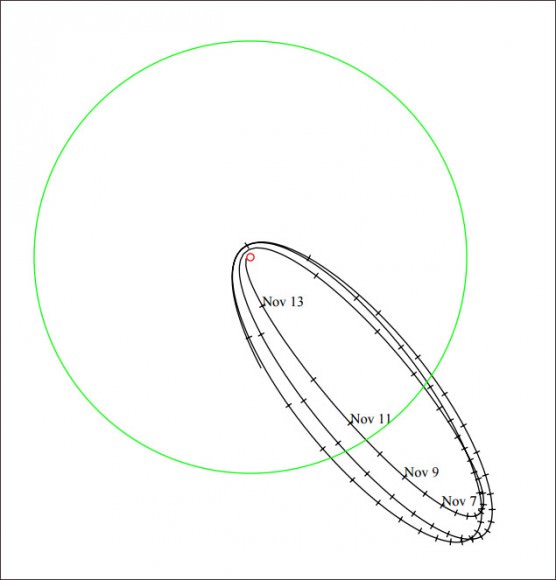 Below a plot of the last three orbits of WT1190F. The small red circle is the earth. The big green circle is the orbit of the moon, just to give some scale to the chart (click on it for a bigger version).