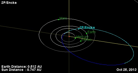 The orbit of comet 2P Encke. Image credit: NASA/JPL