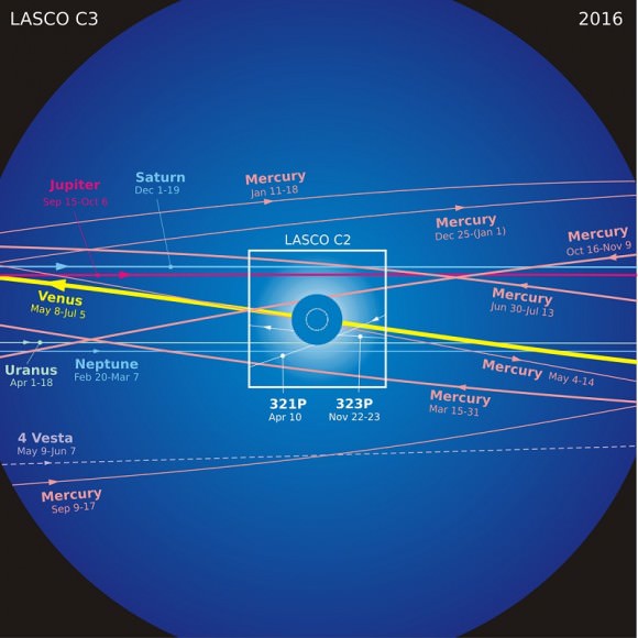 Solar system objects transiting the field of view of SOHO's LASCO C2 and C3 cameras. Note that you can not only see the 2016 transit of Mercury, but the Sun will also occult Venus. Image credit: Worachate Boonplod 