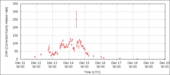 Graph of Geminids activity in December 2014 showing a maximum zenithal hourly rate of 253 meteors/hour. Credit: IMO