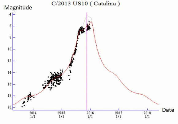 The brightness graph for comet US10 Catalina. Black dots represent actual magnitude estimates. Image credit: 