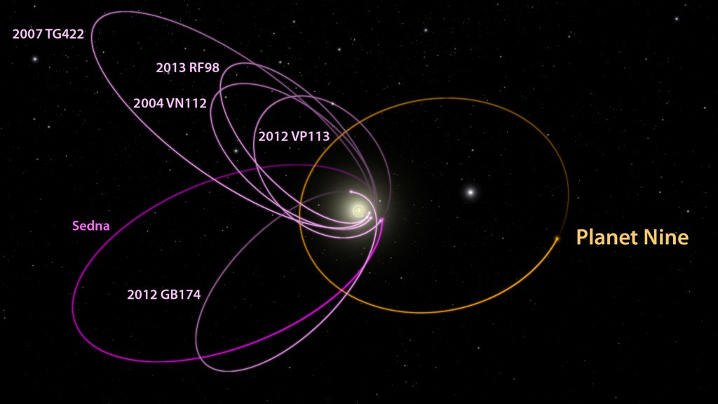 The six most distant known objects in the solar system with orbits exclusively beyond Neptune (magenta) all mysteriously line up in a single direction. Also, when viewed in three dimensions, they tilt nearly identically away from the plane of the solar system. Batygin and Brown show that a planet with 10 times the mass of the earth in a distant eccentric orbit anti-aligned with the other six objects (orange) is required to maintain this configuration. Credit: Caltech/R. Hurt (IPAC); [Diagram created using WorldWide Telescope.] 