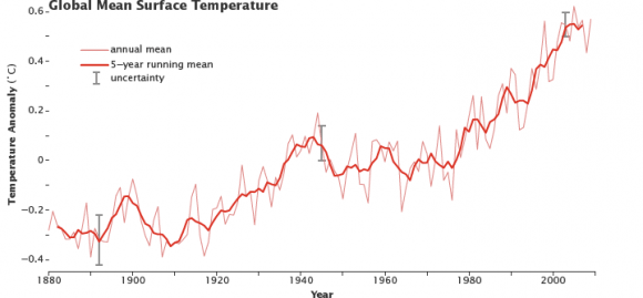 Global Mean Surface Temperature. Image: NASA, Goddard Institute for Space Studies