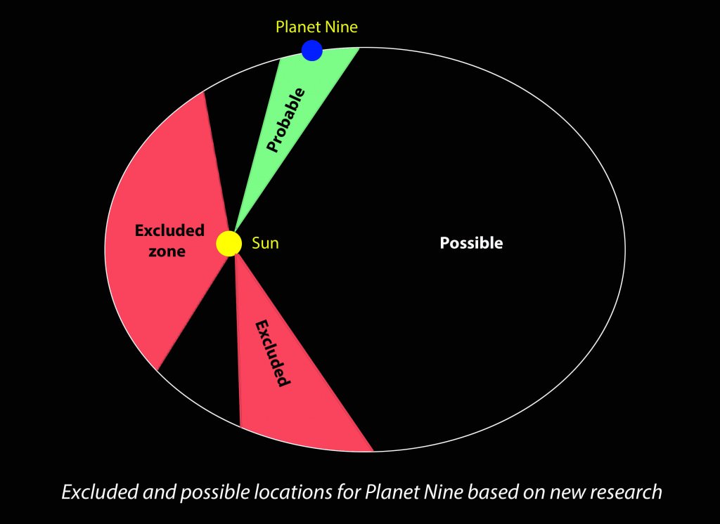 Based on a careful study of Saturn's orbit and using mathematical models, French scientists were able to whittle down the search region for Planet Nine to "possible" and "probable" zones. Source: CNRS, Cote d'Azur and Paris observatories . Created by the author