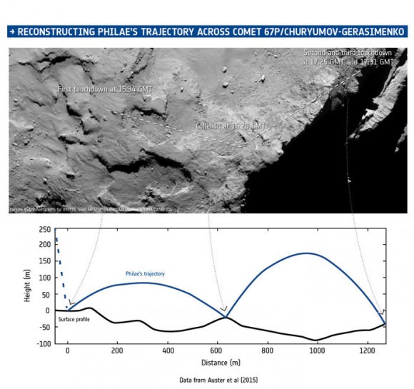 A reconstruction of Philae's landing trajectory across 67P on Nov. 12, 2015. Credit: ESA/Data: Auster et al. (2015)/Comet image: ESA/Rosetta/MPS for OSIRIS Team MPS/UPD/LAM/IAA/SSO/INTA/UPM/DASP/IDA.