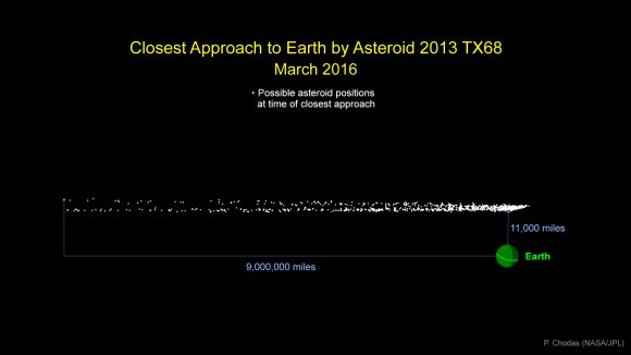 Graphic showing the cloud of possible locations asteroid 2013 TX68 will be in at the time of its closest approach to Earth. Credits: NASA/JPL-Caltech