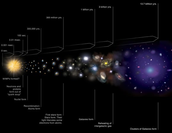 Scientists believe they have found the missing matter of the universe, thus confirming our current cosmological models. Credit: NASA/Chandra