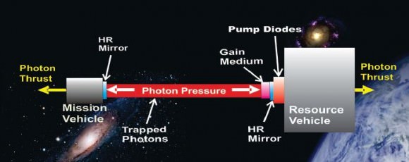 Photonic propulsion explained.