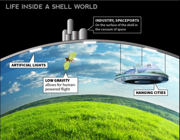 An engineer suggests building a roof over a small planet so that Earthlike conditions could be maintained. Credit: by Karl Tate, Infographics Artist - See more at: http://www.space.com/23082-shell-worlds-planet-terraforming-technology-infographic.html#sthash.LB9CyN2g.dpuf