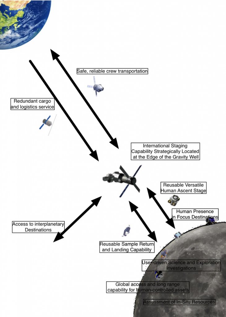The ESAs plan for establishing a base on the Moon. Credit: spaceflight.esa.int