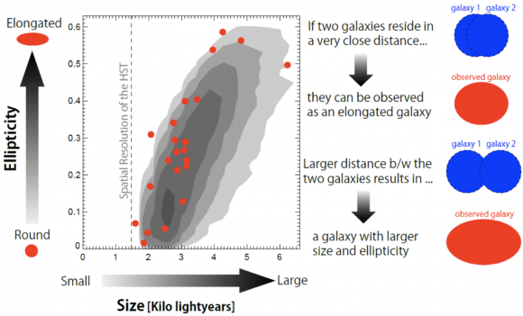 The relation between ellipticity and size. Red data points are the observed data; most of them have elongated shapes and larger galaxies tend to have larger ellipticities. Gray-colored regions represent the probability distributions calculated with the computer simulations, in which two galaxies are located at so close distance that they are blended as an elongated galaxy, as shown in the right pictures schematically. Credit: Ehime University