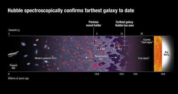 An international team of scientists has used the Hubble Space Telescope to spectroscopically confirm the farthest galaxy to date. Credits: NASA/ESA/B. Robertson (University of California, Santa Cruz)/A. Feild (STScI)